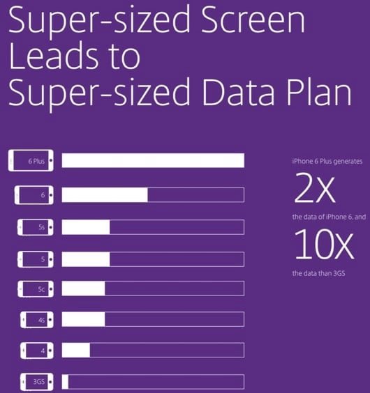 consumo dati iPhone 6 Plus