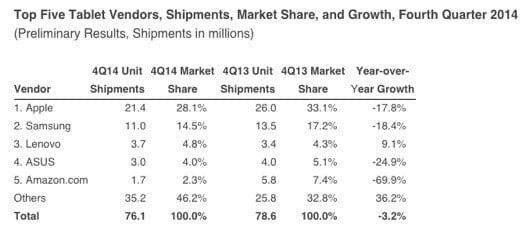 settore tablet q4 2014