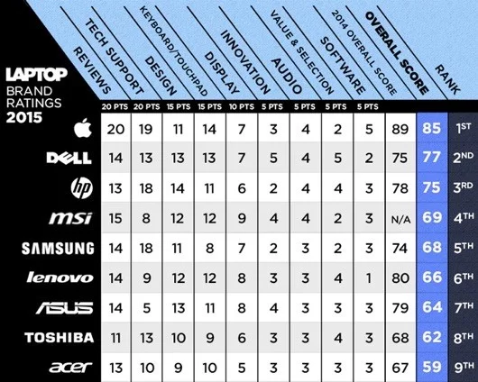 Laptop Brand Ratings 2015: Apple ancora al primo posto per i migliori portatili 1 Laptop Brand Ratings 2015