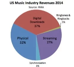 musica digitale vs cd