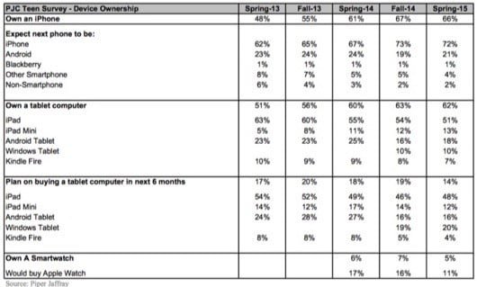 Apple Watch adolescenti