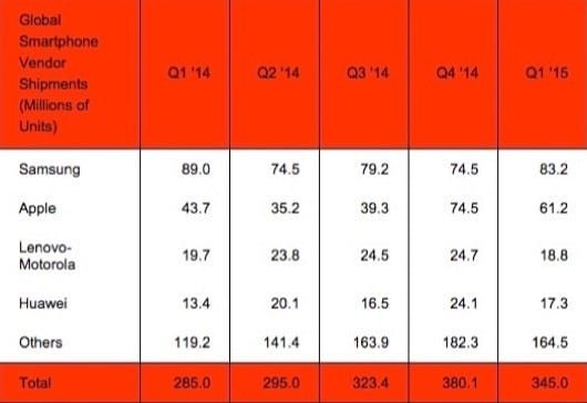 smartphone q1 15
