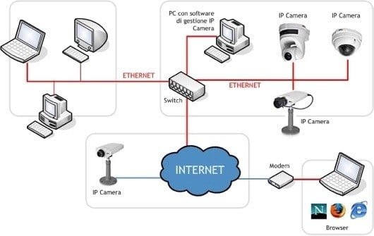 Come configurare una videocamera IP con un Mac 1 videocamera IP