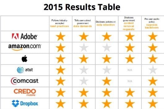 EFF privacy classifica