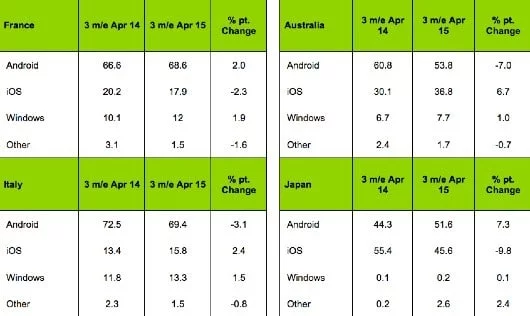 Cresce iOS in Italia e cala Android ad aprile 2015 1 sistemi operativi mobili aprile 15