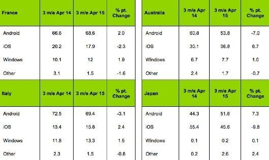 sistemi operativi mobili aprile 15