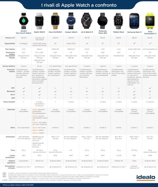 tabella Apple Watch