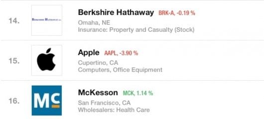 Apple ferma alla 15° posizione nella TOP 500 di Fortune 1 Apple TOP 500 Fortune