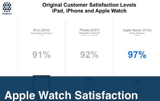Apple Watch soddisfazione clienti