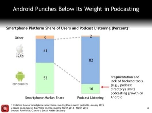 Podcast: iOS batte Android negli ascolti 1 mercato podcast