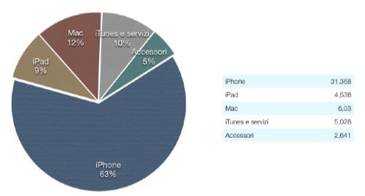 q3 15 Apple prodotti