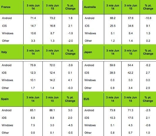 06 15 iOS in Italia