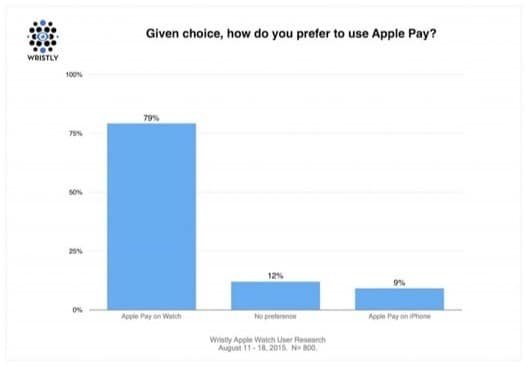 Apple Watch Apple Pay
