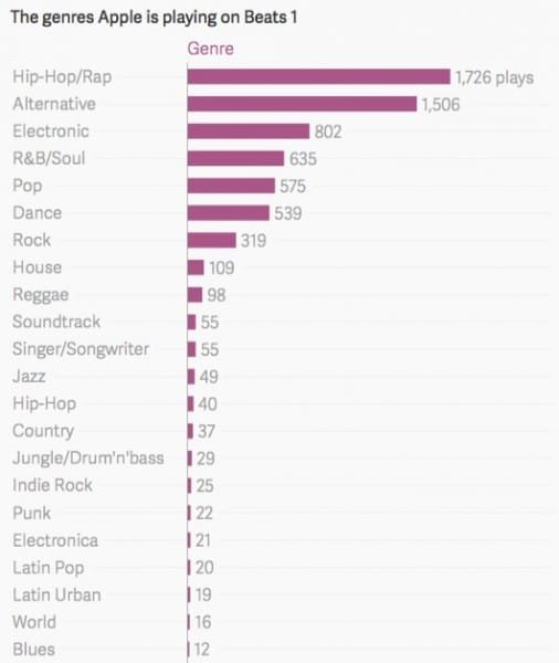 Beats 1 manda quasi sempre musica rap, ci sono le prove 1 Beats 1 generi