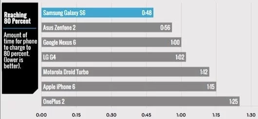 L'iPhone si ricarica troppo lentamente rispetto agli altri smartphone 1 tempo carica iPhone