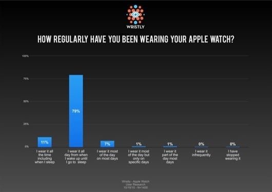 Il 10% di chi compra un Apple Watch non lo indossa tutto il giorno 1 Apple Watch soddisfazione
