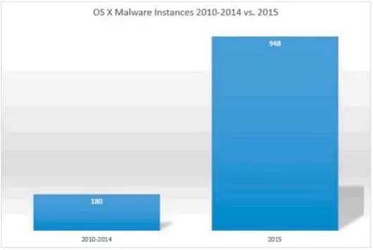 È aumentato il numero di malware per OS X nel 2015 1 Malware OS X 2015
