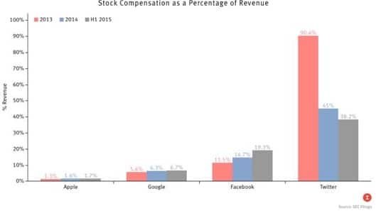 compensazione azioni dipendenti