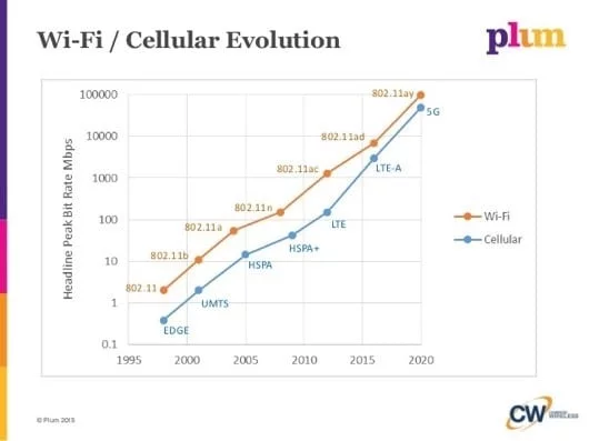 Siete pronti al WiFi 802.11ay ? 1 802.11ay