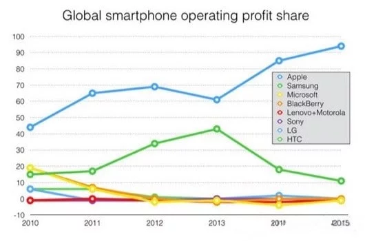 profitti smartphone 2015