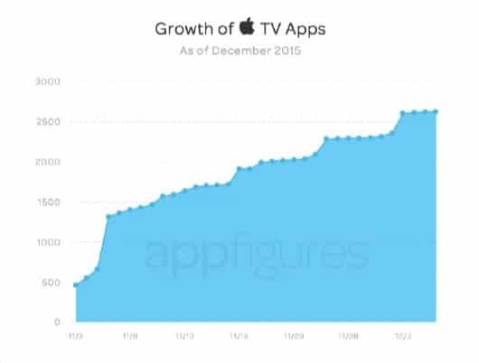 Superate le 2.600 app per Apple TV 1 App Apple TV
