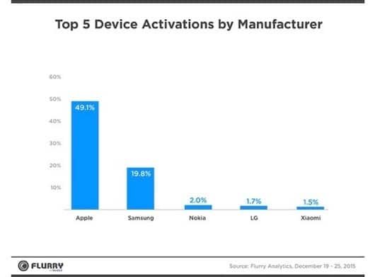 Apple vendite natalizie 530x391 1