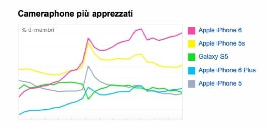 Flickr: l'iPhone è ancora la fotocamera più usata per gli scatti on line 1 Flickr