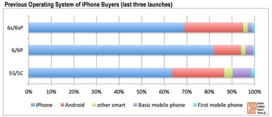 Switch Android vs iPhone