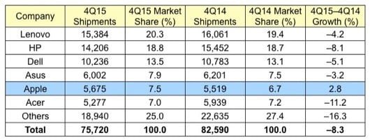 Q4 2015 PC