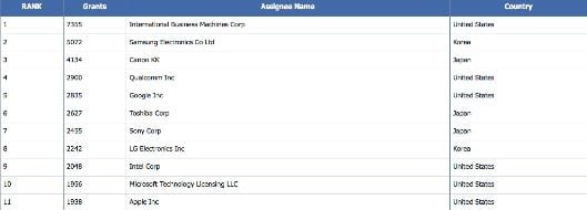 Apple 11° nel mondo per produzione di brevetti per il 2015 1 brevetti 2015