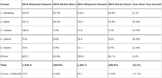 vendite smartphone 2015