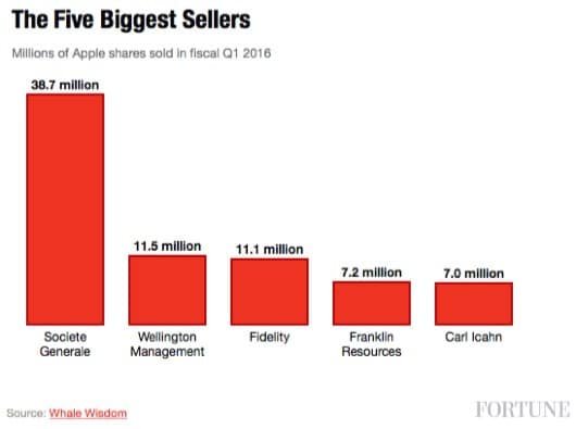 azioni Apple q1 16 530x395 1