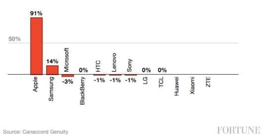 Ad apple vanno il 91% dei profitti di tutto il mercato mondiale degli smartphone 1 profitti smartphone 2015