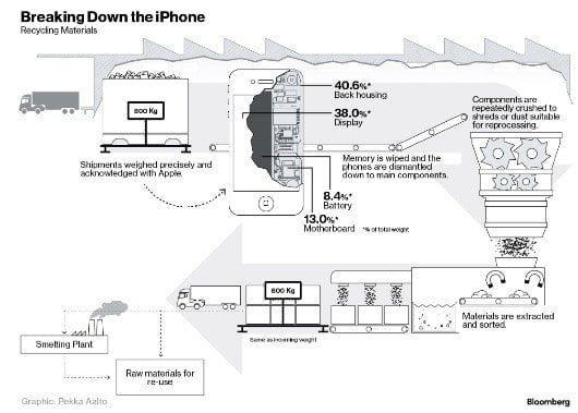 riciclo iPhone