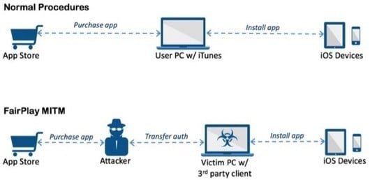 Un malware entra in iOS mediante un'app per Windows 1 AceDeceiver