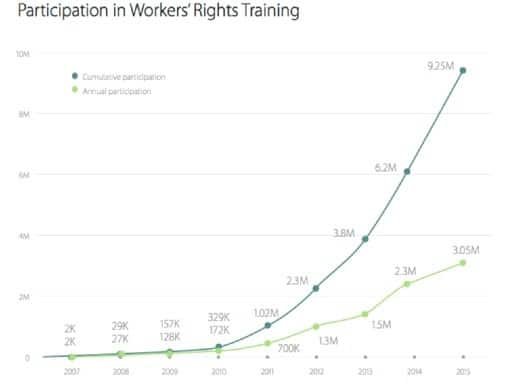 Migliorano i dati sul comportamento dei partner di Apple 1 dipendenti partner Apple