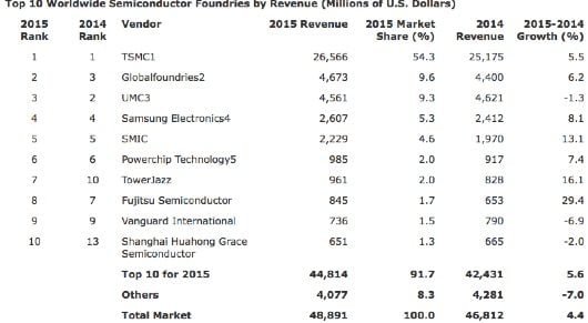 produttori chip 2015