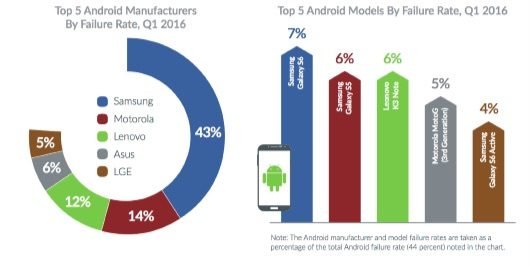 Il 44% degli smartphone Android si blocca, mentre negli iPhone solo il 25% 2 Android si blocca