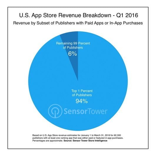 App Store USA 530x530 1