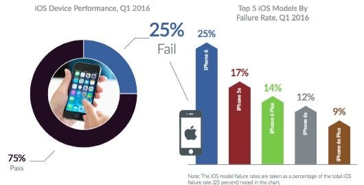 Il 44% degli smartphone Android si blocca, mentre negli iPhone solo il 25% 1 iPhone si bloccano