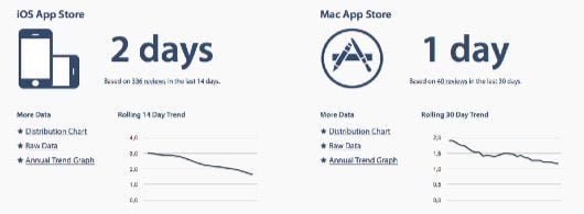tempi approvazione app