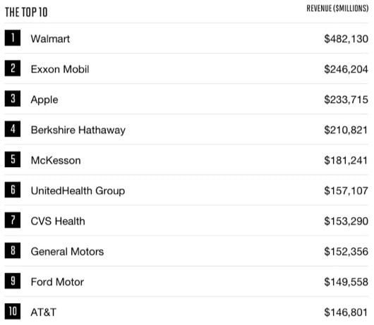 Apple sale al 3° posto della TOP 500 di Fortune 1 TOP 500 Fortune