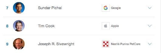 classifica CEO amati 2016