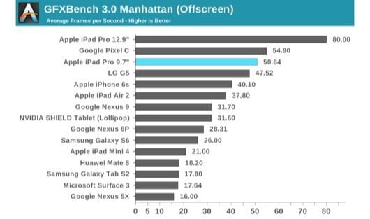 L'iPad Pro da 9,7" è meno potente di quello da 12,9" 1 iPad Pro benchmark