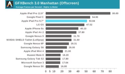 L'iPad Pro da 9,7" è meno potente di quello da 12,9" 1 iPad Pro benchmark