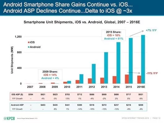 mercato smartphone 530x398 1