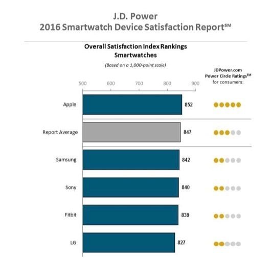 JD Power classifica 530x506 1
