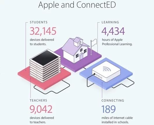 Alcuni aggiornamenti del progetto ConnectED negli USA 1 ConnectED
