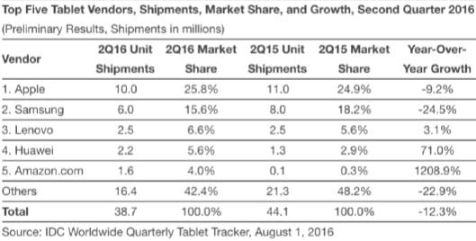 mercato tablet q2 16