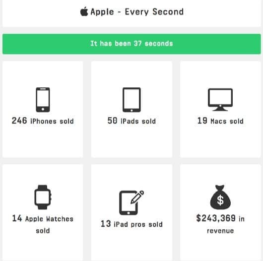 Apple ogni secondo 530x526 1